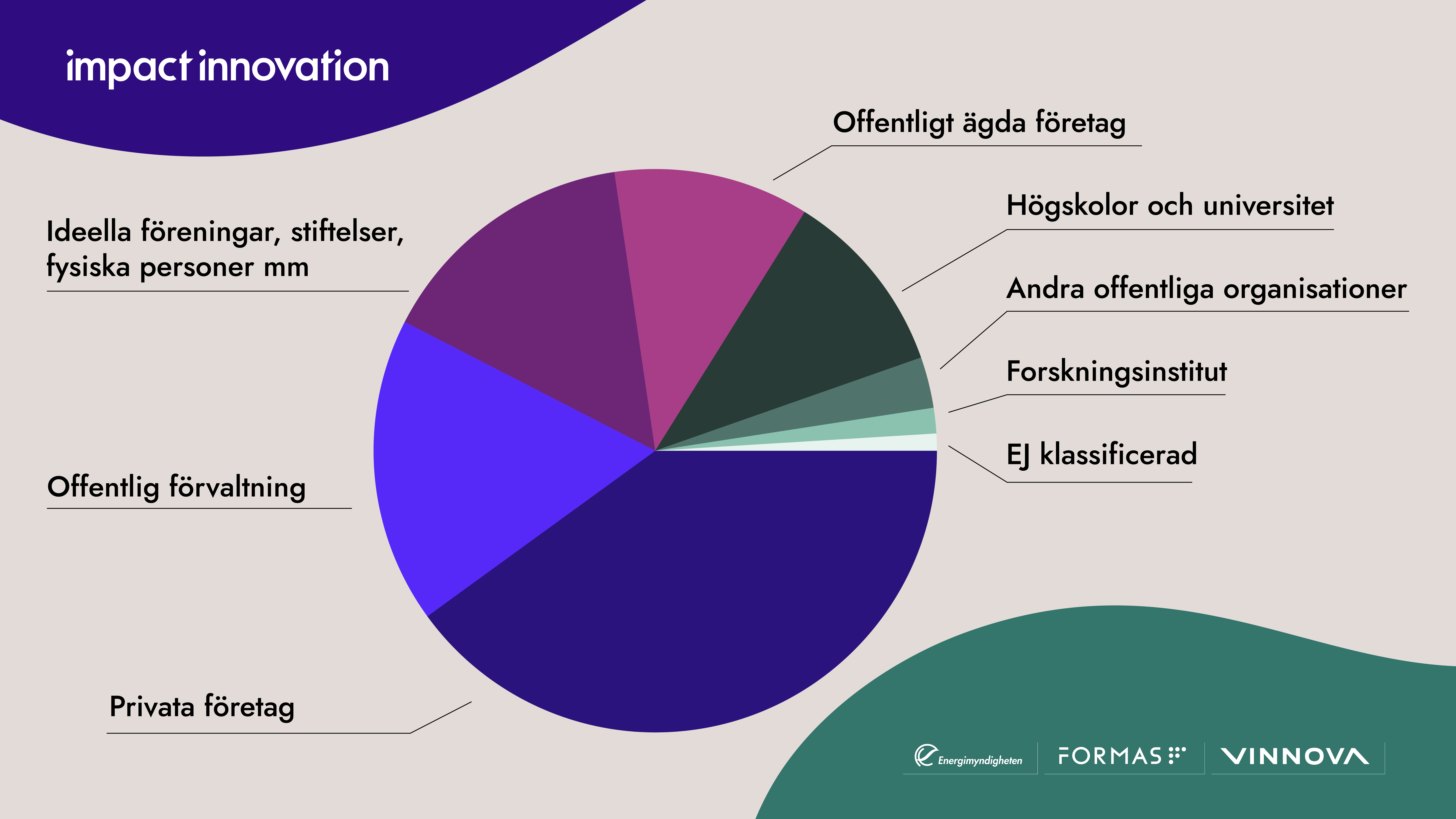 Cirkeldiagram som visar fördelning av aktörer utifrån organisationsform.